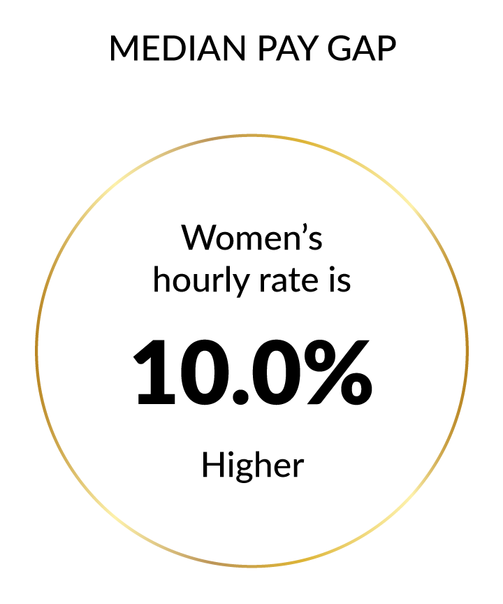 Gender Pay Gap Report 2023