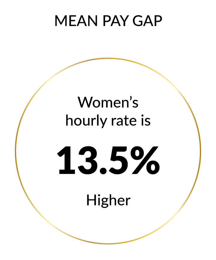 Gender Pay Gap Report 2023